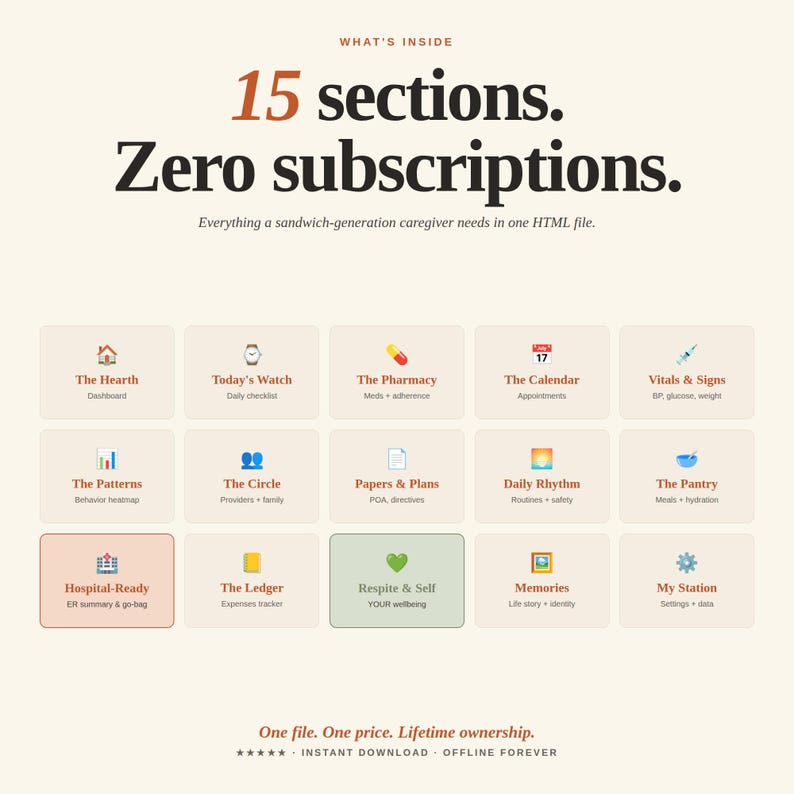 May include: A webpage layout with the text "15 sections. Zero subscriptions." and the phrase "Everything a sandwich-generation caregiver needs in one HTML file." The page features 15 labeled sections, including "The Hearth," "Today's Watch," and "The Pharmacy."