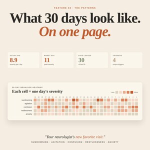 May include: A data visualization titled "What 30 days look like. On one page." The graphic displays a 30-day average of 8.9 severity points per day, a worst day of 11 peak severity, 30 days logged, and 4 unique triggers. A heatmap shows daily behavior.