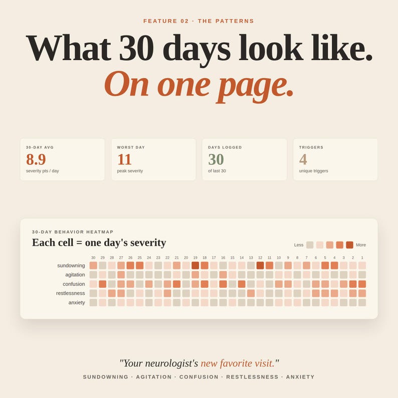 May include: A data visualization titled "What 30 days look like. On one page." The graphic displays a 30-day average of 8.9 severity points per day, a worst day of 11 peak severity, 30 days logged, and 4 unique triggers. A heatmap shows daily behavior.
