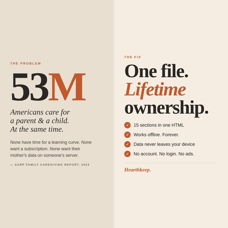 May include: A graphic with text on a beige background. The left side reads "THE PROBLEM" with "53M" in large letters. The right side says "THE FIX" with "One file. Lifetime ownership." and bullet points about the product.
