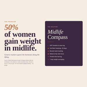 May include: An infographic with the text "50% of women gain weight in midlife." The text "Midlife Compass" is displayed, along with features such as HRT timeline, hot flash heatmap, and muscle bank tracking. The background is beige.