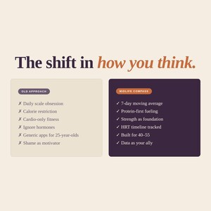May include: A graphic with the text "The shift in how you think." and two columns. The left column lists an "OLD APPROACH" to health, while the right column details the "MIDLIFE COMPASS" approach, including "7-day moving average" and "Protein-first fueling."