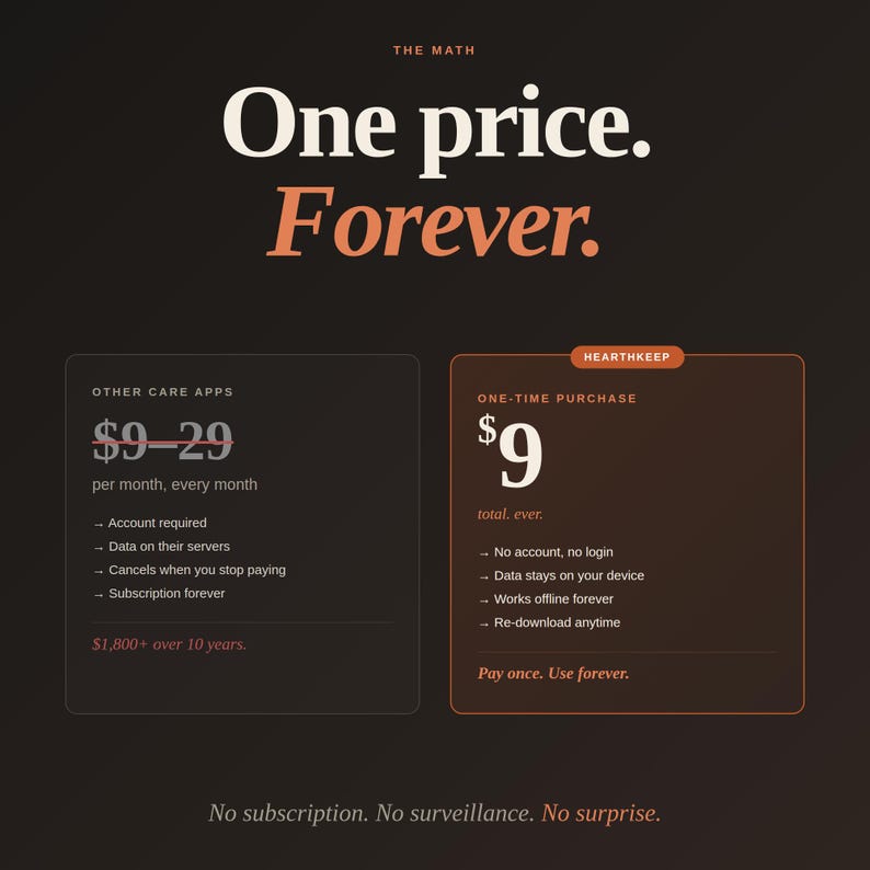 May include: An infographic with the text "One price. Forever." and a comparison of subscription-based apps versus a one-time purchase app. The one-time purchase is $9 total, with no account or login required.