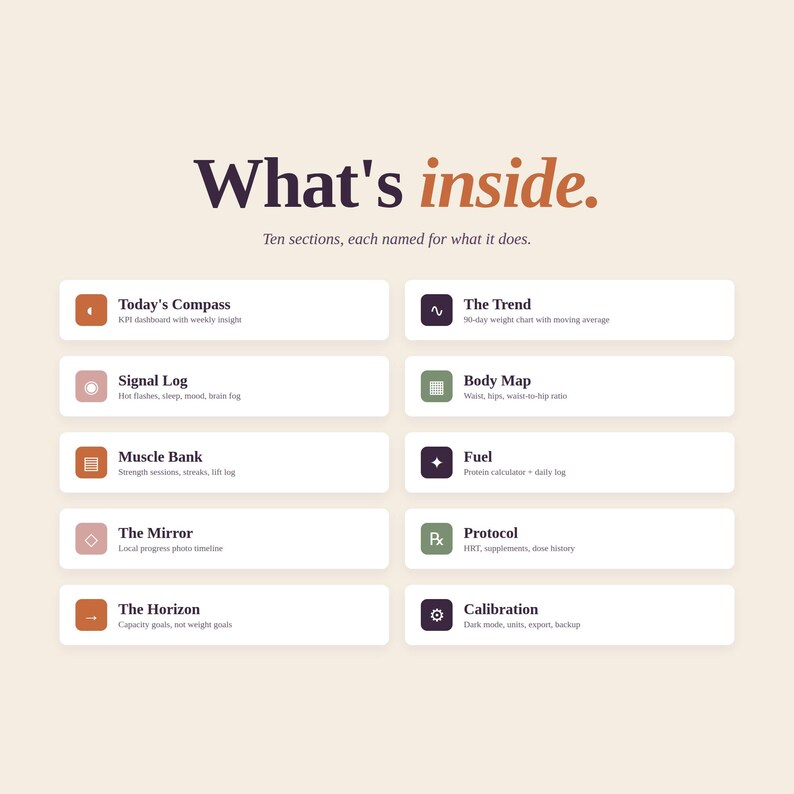 May include: A digital graphic with the text "What's inside." and ten sections, each with a title and brief description. Sections include "Today's Compass," "Signal Log," "Muscle Bank," "The Mirror," "The Horizon," "The Trend," "Body Map," "Fuel," "Protocol," and "Calibration."