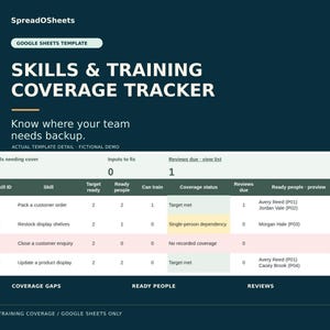 Op de afbeelding: Een digitaal Google Sheets-sjabloon getiteld Skills & Training Coverage Tracker op een donkere achtergrond. De interface toont een tabel met kolommen voor Skill ID, Skill, Target ready, Ready people, Can train, Coverage status en Reviews due.