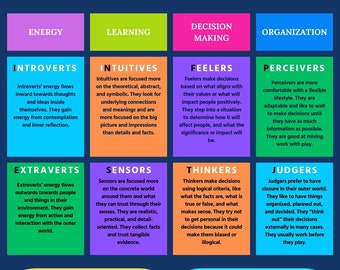 MBTI Cheat Sheet Poster with MBTI cognitive functions and descriptions for each of MBTI letter