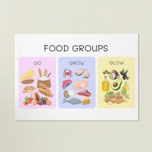 Cartaz Go Grow and Glow Foods para crianças | Tabela nutricional para alimentação saudável | Imprimível para casa, sala de aula ou terapia alimentar