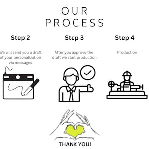 May include: A white graphic illustrating a five-step process. The steps include order receipt, draft review, production approval, production, and packaging/shipping. Text at the bottom reads "THANK YOU!"