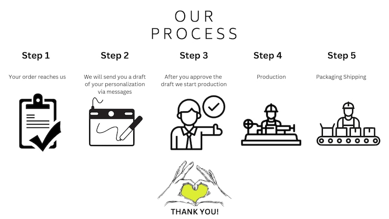 May include: A white graphic illustrating a five-step process. The steps include order receipt, draft review, production approval, production, and packaging/shipping. Text at the bottom reads "THANK YOU!"