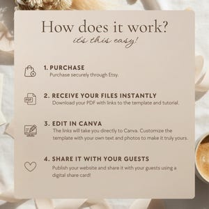 Beige card with four numbered steps titled "How does it work": Purchase, Receive your files instantly, Edit in Canva, Share it with your guests, each with a small icon beside the text.