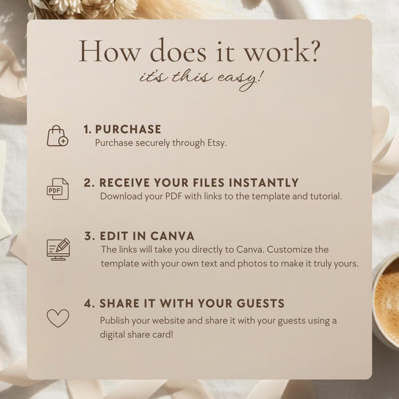 Beige card with four numbered steps titled "How does it work": Purchase, Receive your files instantly, Edit in Canva, Share it with your guests, each with a small icon beside the text.