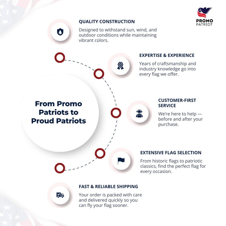 May include: An infographic with the text "From Promo Patriots to Proud Patriots" detailing flag quality, expertise, customer service, flag selection, and shipping. The Promo Patriot logo is in the upper right corner.