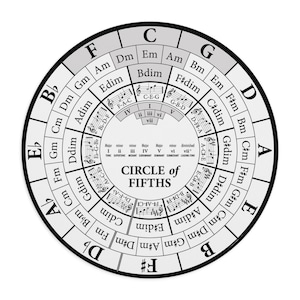 以下が含まれることがあります： 円形の五度圏を示す白黒の図。図には音符とコードが示されており、ローマ数字はコードのキーにおける機能を示しています。図の中央には「CIRCLE of FIFTHS」というテキストがあります。