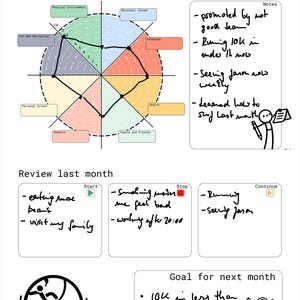 May include: A monthly review chart with a spider graph showing progress in different areas of life, including physical environment, business/career, finances, health, family and friends, romance, and personal growth. The chart is divided into six sections, each with a different colour. The chart is surrounded by a circle with a black line that represents the progress made in each area. The chart is accompanied by notes, a review of the last month, and goals for the next month. The notes include information about a promotion, running a 10k race, and seeing a friend weekly. The review of the last month includes information about eating more beans, visiting family, smoking less, and working late. The goals for the next month include running a 10k in less than 55 minutes.