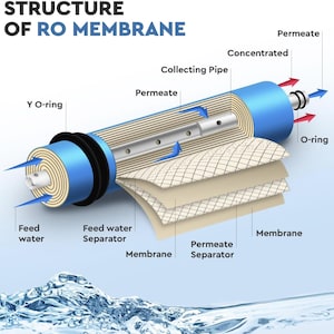 May include: An illustrated diagram detailing the structure of an RO membrane. The image shows a cross-section of the membrane, with labels pointing to various parts such as the collecting pipe, permeate, and feed water separator. The text "STRUCTURE OF RO MEMBRANE" is at the top.