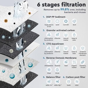 May include: Diagram showing a 6-stage water filtration system with labels describing the different stages and the impurities they remove. The stages include DGP-PP Sediment, Granular Activated Carbon, CTO AquaGreen, Reverse Osmosis Membrane, Balance Filter, and Carbon Post-Filter.