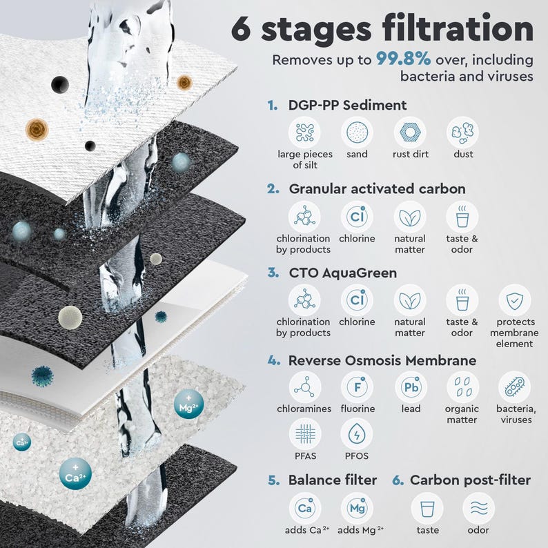 May include: Diagram showing a 6-stage water filtration system with labels describing the different stages and the impurities they remove. The stages include DGP-PP Sediment, Granular Activated Carbon, CTO AquaGreen, Reverse Osmosis Membrane, Balance Filter, and Carbon Post-Filter.