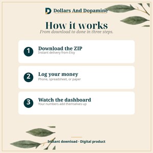 Pode incluir: Um gr&aacute;fico instrutivo intitulado Dollars And Dopamine How it works com tr&ecirc;s passos: 1. Download the ZIP, 2. Log your money, 3. Watch the dashboard. O fundo &eacute; creme com ilustra&ccedil;&otilde;es de folhas verdes e texto verde escuro.