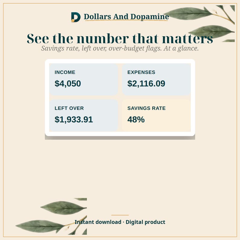 Pode incluir: Um painel financeiro digital intitulado Dollars And Dopamine com o texto See the number that matters. Exibe quatro caixas com Income $4,050, Expenses $2,116.09, Left Over $1,933.91 e Savings Rate 48% com ilustra&ccedil;&otilde;es de folhas.
