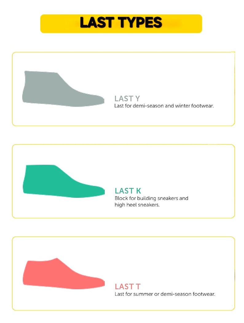 May include: An image with the text "LAST TYPES" in a yellow banner. Below are three shoe lasts in different colors: gray, teal, and coral. Each last is labeled with a letter and a description of its use in footwear.
