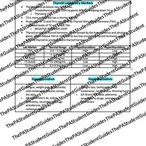 Peut inclure: Un tableau intitulé "Marquers de laboratoire de la thyroïde" avec des informations sur les niveaux d'hormones thyroïdiennes et leur relation avec l'hypothyroïdie et l'hyperthyroïdie. Le tableau comprend des plages normales, des valeurs élevées et basses pour la TSH, la T4 (libre), la T3 (totale) et la T3 (libre). Le tableau répertorie également les symptômes de l'hypothyroïdie et de l'hyperthyroïdie.