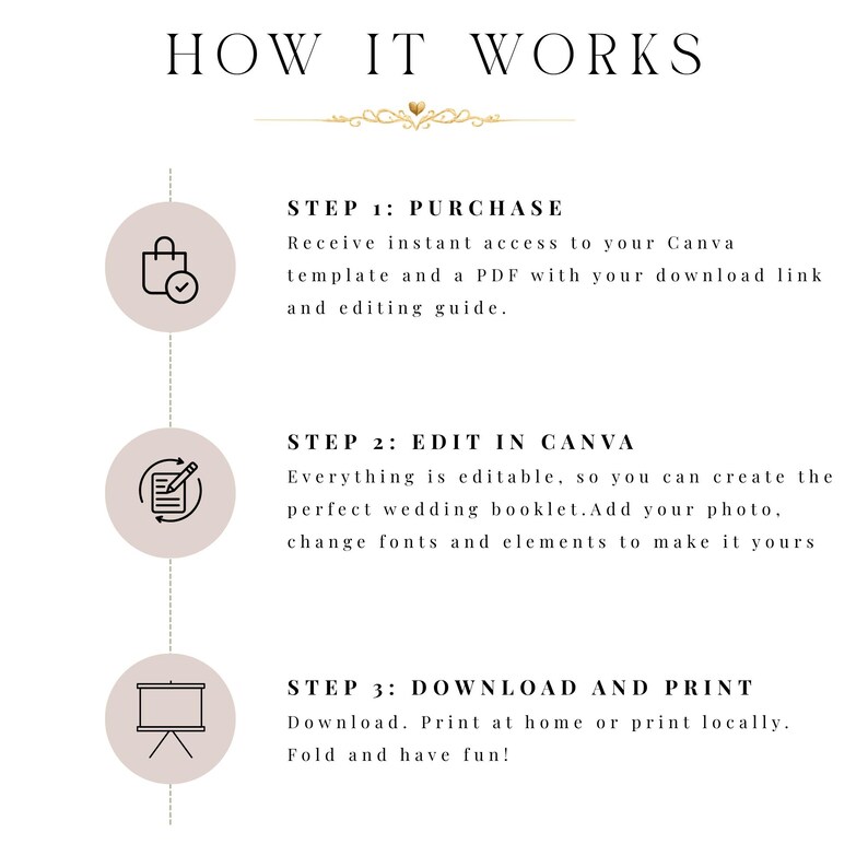 Pode incluir: Um gr&aacute;fico instrutivo intitulado HOW IT WORKS com tr&ecirc;s passos. Passo 1: Compra, receba acesso instant&acirc;neo a um modelo Canva e PDF. Passo 2: Edite no Canva, personalize fotos, fontes e elementos. Passo 3: Baixe e imprima em casa ou localmente.