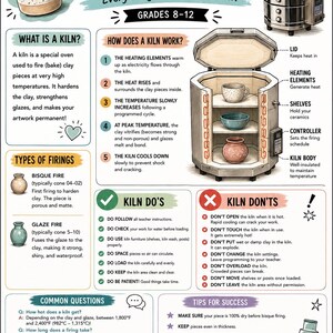 May include: An educational infographic titled KILN FAQ Grades 8-12, featuring illustrations of a ceramic kiln and pottery. It includes sections on how a kiln works, types of firings, kiln do's and don'ts, common questions, and tips for success.