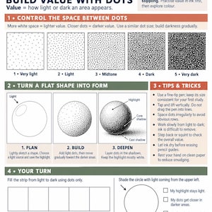 May include: An educational infographic titled Pointillism Build Value With Dots. It features black and white diagrams explaining dot density for shading, including a five-step scale, a sphere shading tutorial, tips, and practice exercises.