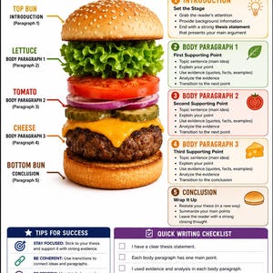 Puede incluir: Infografía educativa que ilustra la estructura de un ensayo de 5 párrafos, comparándola con una hamburguesa. La imagen incluye un gráfico de hamburguesa, consejos de escritura y una lista de verificación rápida.