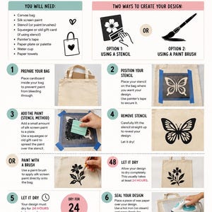 Op de afbeelding: Geïllustreerde gids voor zeefdrukken op canvas tassen. Bevat instructies voor het gebruik van een sjabloon of penseel, met stappen voor het voorbereiden van de tas, het aanbrengen van verf en het verzegelen van het ontwerp. Toont een vlinder- en bloemenontwerp.
