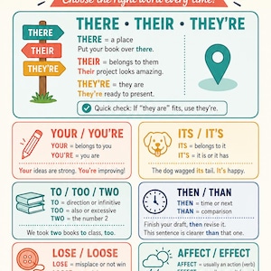 Könnte beinhalten: Ein Lehrplakat mit dem Titel COMMONLY CONFUSED WORDS und dem Untertitel Choose the right word every time! Es enthält Abschnitte, die Paare wie THERE, THEIR, THEY'RE, YOUR, YOU'RE, ITS, IT'S, TO, TOO, TWO, THEN, THAN, LOSE, LOOSE und AFFECT, EFFECT erklären.