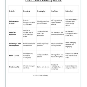 Pu&ograve; includere: Una tabella bianca intitolata "Fast Finisher Drawing Rubric" con una griglia. La tabella valuta criteri come il rispetto delle istruzioni, l'uso degli elementi artistici, la creativit&agrave;, l'impegno e l'artigianato, con descrizioni.