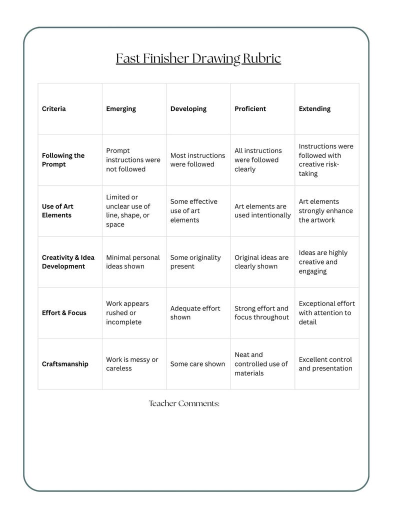 Pu&ograve; includere: Una tabella bianca intitolata "Fast Finisher Drawing Rubric" con una griglia. La tabella valuta criteri come il rispetto delle istruzioni, l'uso degli elementi artistici, la creativit&agrave;, l'impegno e l'artigianato, con descrizioni.