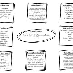 Könnte beinhalten: Ein medizinisches Diagramm auf schwarzem Hintergrund, das die chronisch obstruktive Lungenerkrankung (COPD) detailliert. Das Diagramm enthält Risikofaktoren, Anzeichen, Symptome, Pathophysiologie und Behandlungsoptionen, mit Text in Schwarz.
