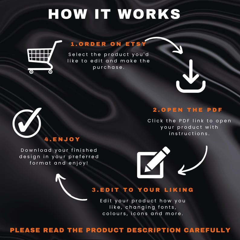 A black background with white text and icons showing a four-step process: Order on Etsy, Open the PDF, Edit to your liking, and Enjoy.