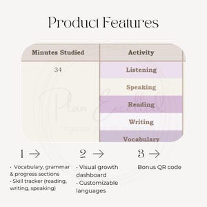 May include: A digital planner page with the title "Product Features." The page includes a table showing "Minutes Studied" and "Activity," with "Reading" highlighted. Below are numbered features: vocabulary, skill tracker, visual growth dashboard, and a bonus QR code.