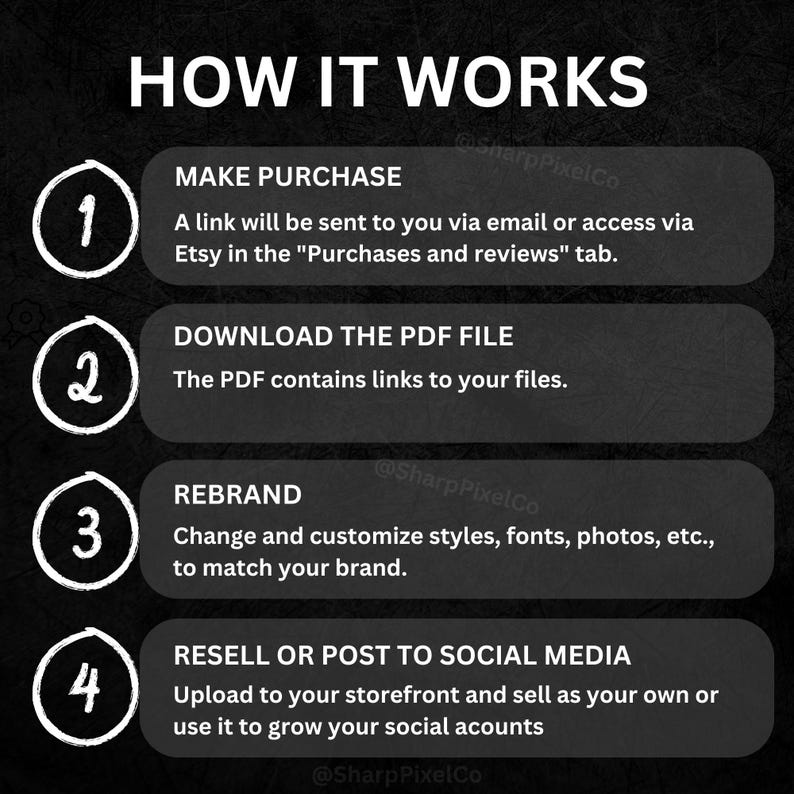 Pu&ograve; includere: Un'infografica in quattro passaggi che spiega come acquistare, scaricare, ribrandizzare e rivendere o pubblicare sui social media file digitali. L'infografica presenta uno sfondo nero con testo bianco e numeri in cerchi.