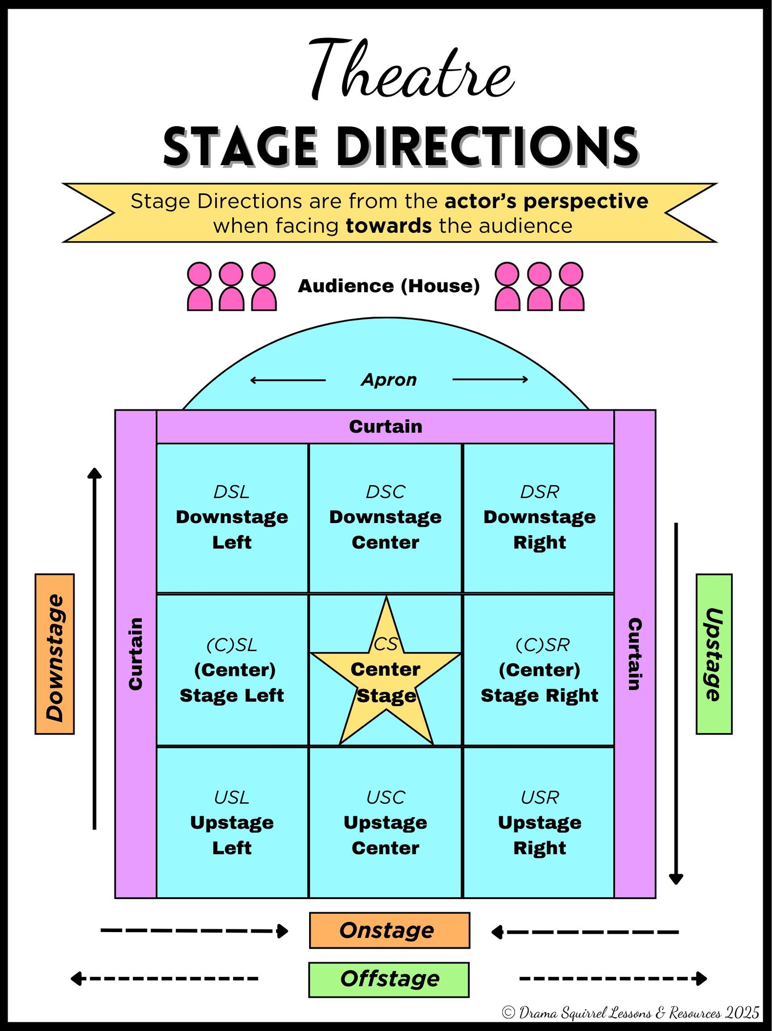 Stage Directions Posters Theatre Classroom Decor Drama Anchor Chart 