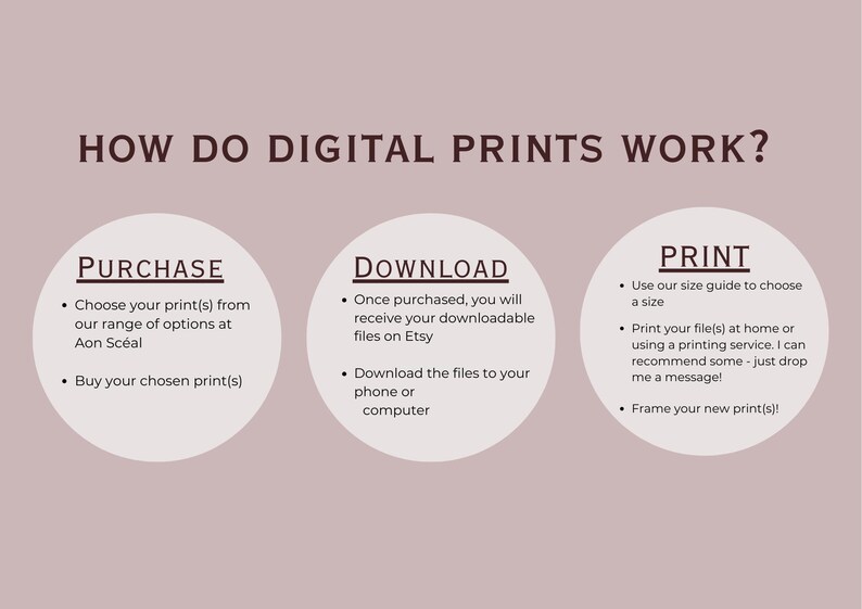 May include: A diagram explaining how digital prints work. The diagram is divided into three sections: Purchase, Download, and Print. Each section has a list of bullet points describing the steps involved in each stage. The diagram is set against a light pink background.