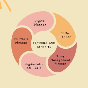 Peut inclure: Un infographique coloré illustrant les caractéristiques et les avantages de différents types d'organisateurs, notamment les organisateurs imprimables, numériques, quotidiens et de gestion du temps. L'infographique est conçu en forme circulaire, chaque type d'organisateur étant représenté par une section de couleur différente.