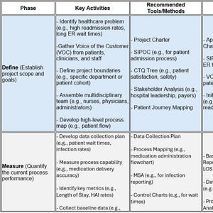 Peut inclure: Tableau détaillé présentant les phases d'un projet de soins de santé, les activités clés, les outils recommandés, les livrables et les listes de vérification. Le tableau est divisé en sections pour Définir et Mesurer.