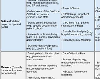 Checklist DMAIC-projecten | Lean Six Sigma DMAIC-sjabloon | Checklist procesverbetering | Projectgids voor kwaliteitsverbetering