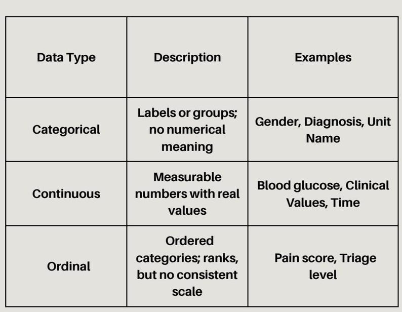 Puede incluir: Una tabla que categoriza tipos de datos: Categ&oacute;rico, Continuo y Ordinal. Cada tipo se describe con ejemplos como G&eacute;nero, Glucosa en sangre y Escala de dolor. La tabla est&aacute; organizada en formato de cuadr&iacute;cula con celdas grises claras y texto negro.