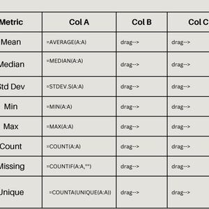 Puede incluir: Una tabla con encabezados "Metric", "Col A", "Col B" y "Col C". Muestra m&eacute;tricas estad&iacute;sticas como Media, Mediana y Desv. Est&aacute;ndar, con f&oacute;rmulas y instrucciones "drag-->". No hay medidas.