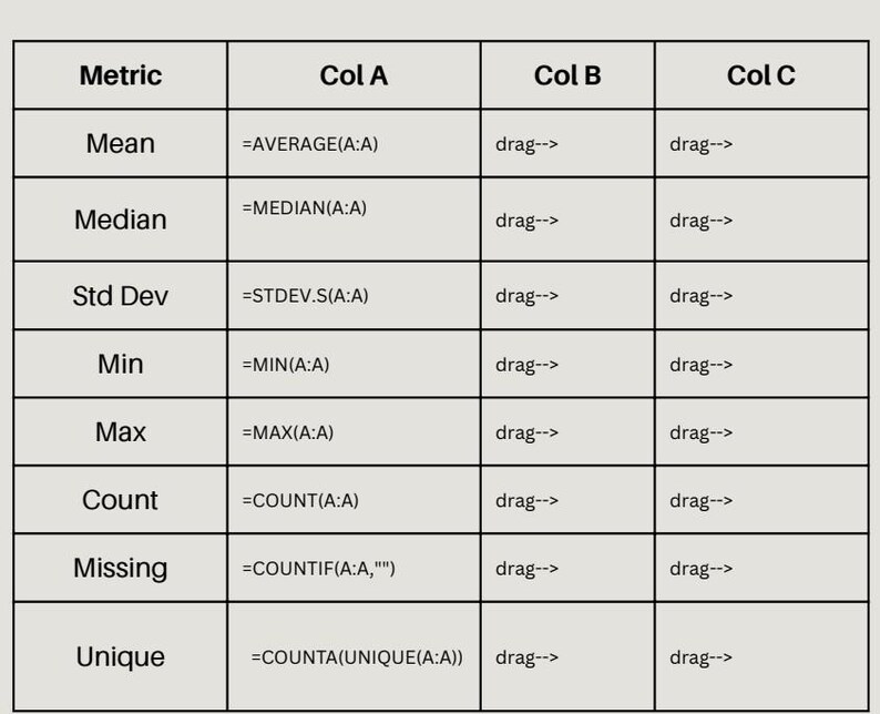 Puede incluir: Una tabla con encabezados "Metric", "Col A", "Col B" y "Col C". Muestra m&eacute;tricas estad&iacute;sticas como Media, Mediana y Desv. Est&aacute;ndar, con f&oacute;rmulas y instrucciones "drag-->". No hay medidas.