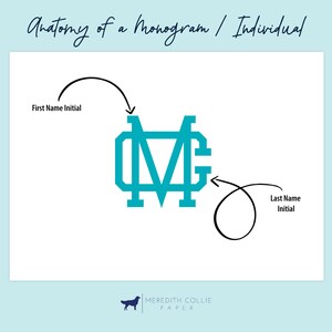 Op de afbeelding: Diagram dat de anatomie van een monogram voor een individu laat zien. Het monogram bestaat uit drie letters, met de eerste letter links, de middelste letter in het midden en de laatste letter rechts. De letters zijn in een vetgedrukt, sans-serif lettertype en zijn turquoiseblauw.