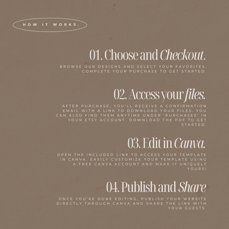 May include: A beige graphic with the text "HOW IT WORKS." followed by numbered steps: Choose and Checkout, Access your files, Edit in Canva, and Publish and Share. Instructions are provided for each step.