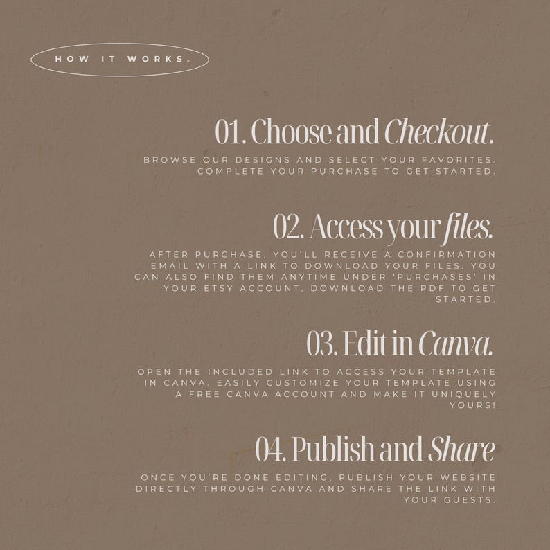 May include: A tan graphic with white text detailing a four-step process: Choose and Checkout, Access your files, Edit in Canva, and Publish and Share. The text is in a clean, modern font, with a simple oval design at the top.