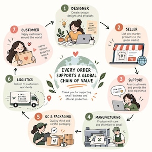Puede incluir: Una infograf&iacute;a que muestra un ciclo comercial de siete pasos alrededor de un globo central. El texto incluye: EVERY ORDER SUPPORTS A GLOBAL CHAIN OF VALUE, DESIGNER, SELLER, SUPPORT, MANUFACTURING, QC & PACKAGING, LOGISTICS y CUSTOMER.