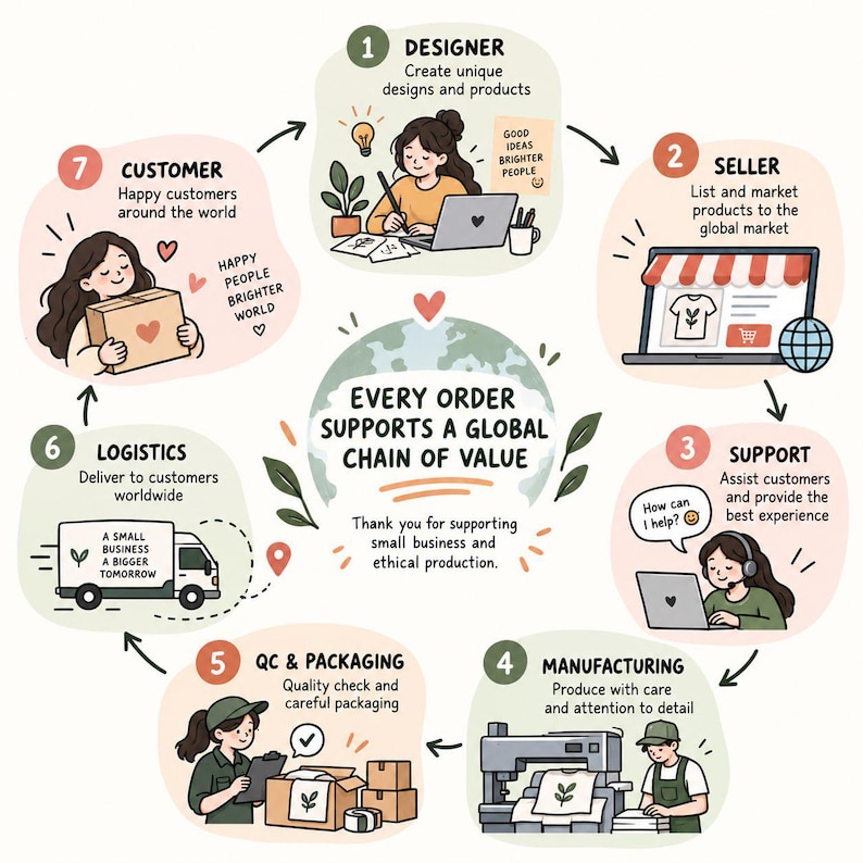 Puede incluir: Una infograf&iacute;a que muestra un ciclo comercial de siete pasos alrededor de un globo central. El texto incluye: EVERY ORDER SUPPORTS A GLOBAL CHAIN OF VALUE, DESIGNER, SELLER, SUPPORT, MANUFACTURING, QC & PACKAGING, LOGISTICS y CUSTOMER.